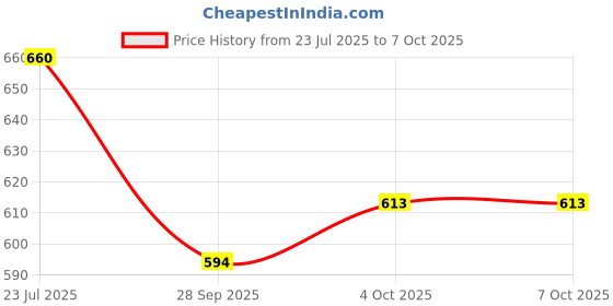 flipkart.com star venture Children's early education toys, 37 key electronic keyboard 37 Key Children Electronic Keyboard Beginner Simulated Piano with Microphone Analog Portable Keyboard star venture Price History Graph from 23 Jul 2025 to 7 Oct 2025