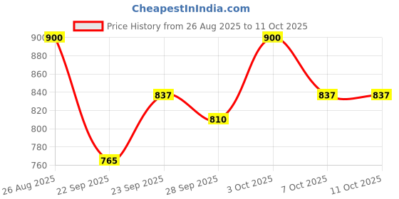 flipkart.com star venture Children's Electronic Piano Getting Started Children's Musical Instruments` Wholesale 37 Keys Kids Electronic Piano Keyboard Multifunction Hot Sale Analog Portable Keyboard star venture Price History Graph from 26 Aug 2025 to 11 Oct 2025