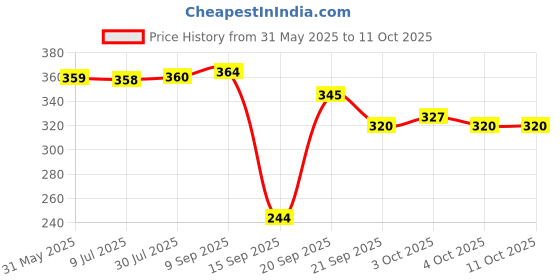 flipkart.com bookford Children's Exciting Combo(I) Transparent Examination Paper Clipboard set of 2 bookford Price History Graph from 31 May 2025 to 11 Oct 2025
