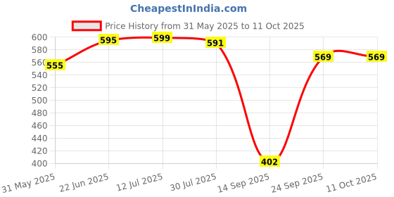 flipkart.com bookford Children's Exciting Combo(III) Transparent Examination Paper Clipboard set of 4 bookford Price History Graph from 31 May 2025 to 11 Oct 2025
