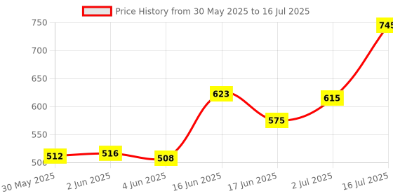 flipkart.com himanshu tex Children's Gift Interactive Robot Singing And Dancing Space Duck Toy himanshu tex Price History Graph from 30 May 2025 to 16 Jul 2025