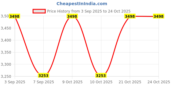 flipkart.com hop n play Children's High Back Full Bucket Swing - Flexible Garden Seat Only hop n play Price History Graph from 3 Sep 2025 to 23 Oct 2025