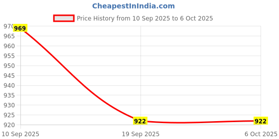 flipkart.com hornflow Children's (IND*129) Swimming Float Multicolor Inflatable Pool Accessory hornflow Price History Graph from 10 Sep 2025 to 6 Oct 2025