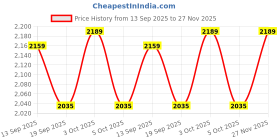 flipkart.com hornflow Children's (IND74) inflatable playpen (91x56 cm) arch with toys,With Free Pump Inflatable Swimming Pool hornflow Price History Graph from 13 Sep 2025 to 27 Nov 2025