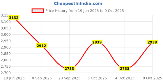 flipkart.com hornflow Children's (IND*84) inflatable castle Jump Tub Toy (Multicolor) Inflatable Hoppers & Bouncer hornflow Price History Graph from 19 Jun 2025 to 9 Oct 2025