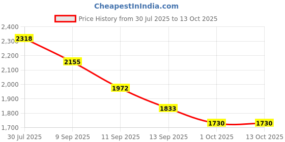 flipkart.com hornflow Children's (IND*94) play pool Ball Pit Car Multicolor Inflatable Ball Pits hornflow Price History Graph from 30 Jul 2025 to 13 Oct 2025