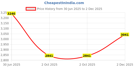 flipkart.com tiny tales Children's Indoor (IND*99) Ocean Ball Pool Covered Paddling Baby Pool With Pump Inflatable Swimming Pool tiny tales Price History Graph from 30 Jun 2025 to 2 Dec 2025