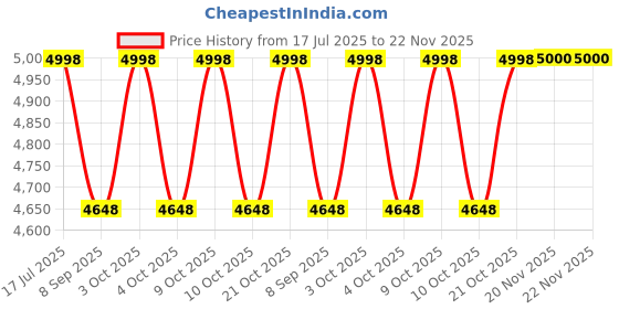 flipkart.com kindertales Children's inflatable castle Hops Jump Tub Toy (Multicolor) Inflatable Hoppers & Bouncer kindertales Price History Graph from 17 Jul 2025 to 22 Nov 2025