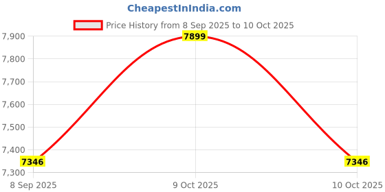 flipkart.com hornflow Children's inflatable swimming pool outdoor large-size With Pump Inflatable Swimming Pool hornflow Price History Graph from 8 Sep 2025 to 10 Oct 2025
