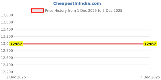 flipkart.com littlebloom Children's inflatable(IND *6547) pool-game center 290*180*104 cm1416 Inflatable Swimming Pool littlebloom Price History Graph from 29 Nov 2025 to 1 Dec 2025