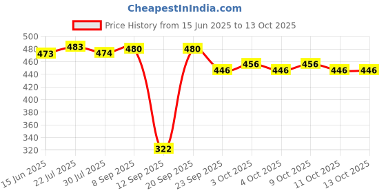 flipkart.com bookford Children's Interesting Combo(II)Transparent Examination Paper Clipboard set of3 bookford Price History Graph from 15 Jun 2025 to 13 Oct 2025