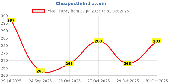 flipkart.com skyzone Children's Jewelry Making Kit Bracelets Necklace Beads for Kids DIY Bracelet Set skyzone Price History Graph from 29 Jul 2025 to 31 Oct 2025
