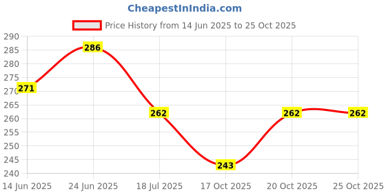 flipkart.com rj group Children's Mizano Plastic Hangers,Kids Hangers Ideal For Kids Plastic Dress Pack of 10 Hangers ForDress rj group Price History Graph from 14 Jun 2025 to 24 Oct 2025
