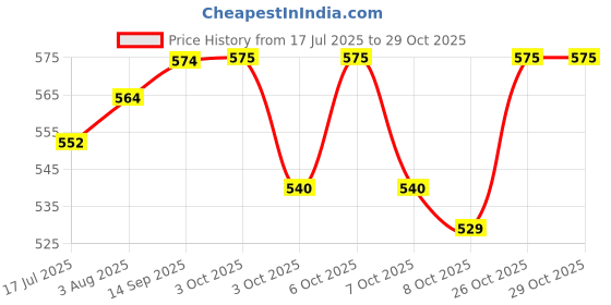 flipkart.com bestie toys Children's Motorcycle Toy Motorcycle Alloy Motorcycle Toy For Kid. bestie toys Price History Graph from 17 Jul 2025 to 28 Oct 2025