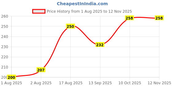 flipkart.com newkidscare CHILDRENS PLASTIC CONVENIENT STRAW SIPPER BOTTLE WITH CARRYING DUAL HANDLE newkidscare Price History Graph from 1 Aug 2025 to 12 Nov 2025