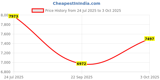flipkart.com tiny tales Children's pool (IND*150) inflatable Candy Play Center Inflatable Swimming Pool tiny tales Price History Graph from 24 Jul 2025 to 3 Oct 2025