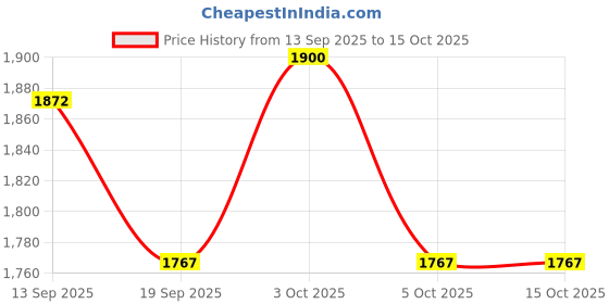 flipkart.com hornflow Children's pool with and toys 91 x 56 cm Inflatable Swimming Pool hornflow Price History Graph from 13 Sep 2025 to 14 Oct 2025