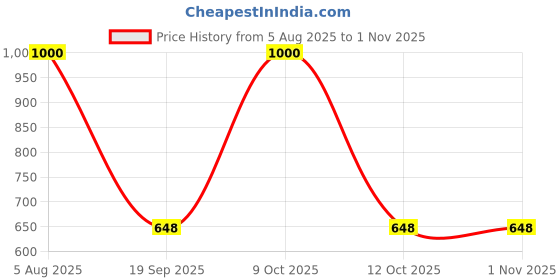 flipkart.com ikea Children's potty Potty Seat ikea Price History Graph from 5 Aug 2025 to 1 Nov 2025