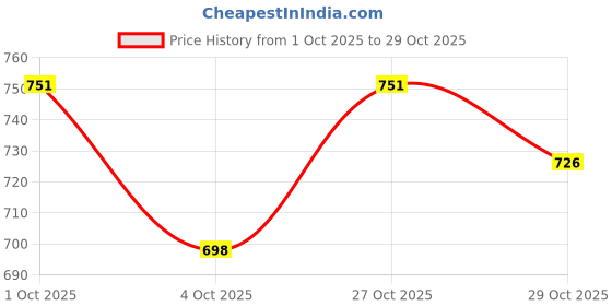 flipkart.com sportsoul Children's Set Boxing Kit sportsoul Price History Graph from 1 Oct 2025 to 29 Oct 2025