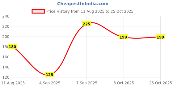 flipkart.com gomzy Children's Toothbrush -Teddy Bear Shape Design Soft Tooth Brush Brown Extra Soft Toothbrush gomzy Price History Graph from 11 Aug 2025 to 24 Oct 2025