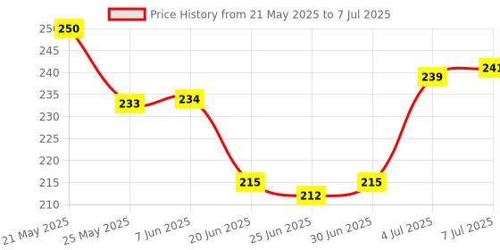 flipkart.com colgate Children's Toothpaste 50 ml 2-5 Years Toothpaste colgate Price History Graph from 21 May 2025 to 7 Jul 2025