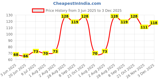 flipkart.com childrensborn Baby Fruit Nibbler Teether- Plastic childrensborn Price History Graph from 3 Jun 2025 to 3 Dec 2025
