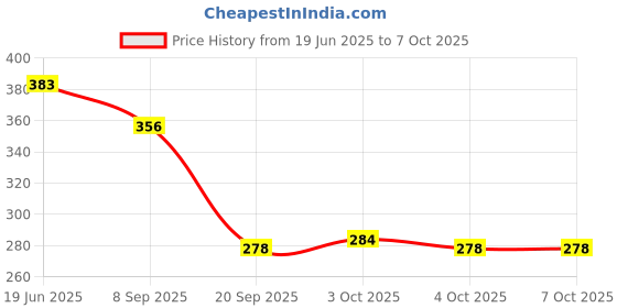flipkart.com ctc creation child's imagination soar with this doll set and its fun accessories ctc creation Price History Graph from 19 Jun 2025 to 7 Oct 2025