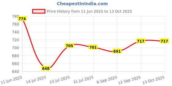flipkart.com childsafe Multifunctional G shape Premium Quality Large Size (56 INCH) Polyester Fibre Solid Pregnancy Pillow Pack of 1 childsafe Price History Graph from 11 Jun 2025 to 13 Oct 2025