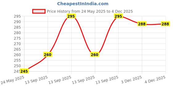 flipkart.com chileelife Pack of 6 Women Everyday Non Padded Bra chileelife Price History Graph from 24 May 2025 to 4 Dec 2025