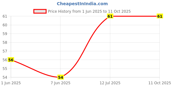 flipkart.com keshu handicraft Chillam Earthenware Outside Fitting Hookah Mouth Tip keshu handicraft Price History Graph from 1 Jun 2025 to 10 Oct 2025