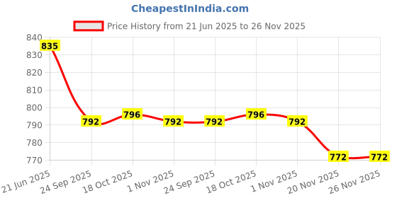 flipkart.com chillatai Combo Filter Coffee Maker,4 Set Dabara Sets (Tumbler 150 ml, Dabara 230 ml) 3 Cups Coffee Maker chillatai Price History Graph from 21 Jun 2025 to 26 Nov 2025