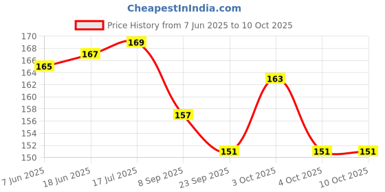 flipkart.com chillatai Multi Purpose Multicolour Nylon Rope/Cloth Hanging Rope Each 10 Meters Pack of 4 Multicolor chillatai Price History Graph from 7 Jun 2025 to 9 Oct 2025