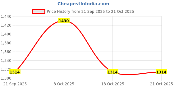 flipkart.com chillaxplus Silia Machine for Home with 172 pcs Sewing Kit Electric Sewing Machine chillaxplus Price History Graph from 21 Sep 2025 to 21 Oct 2025
