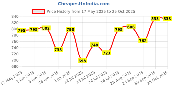 flipkart.com ganga Chilled Water Jar 20 Litre Cool Bottled Water Dispenser ganga Price History Graph from 17 May 2025 to 25 Oct 2025
