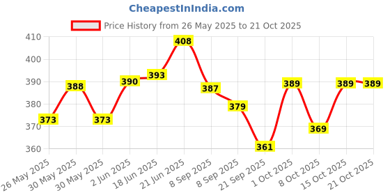 flipkart.com dulariya Chilli Oregano Flakes shaker set 2 Piece Salt & Pepper Set (Plastic) Sugar Shaker 200 gm dulariya Price History Graph from 26 May 2025 to 21 Oct 2025