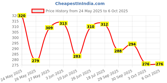 flipkart.com chillpish Talking Tomcat with Touch RDECORding Story & Songs, Intelligent Touching Tomcat with Wonderful Voice(White) chillpish Price History Graph from 24 May 2025 to 3 Oct 2025