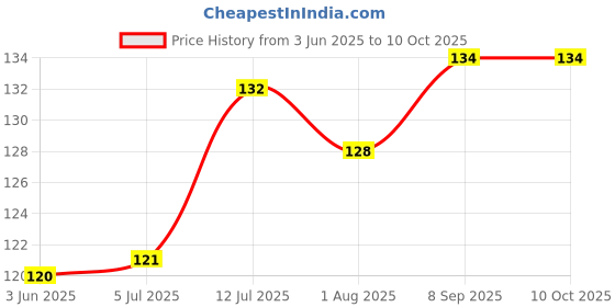 flipkart.com keshu handicraft CHILLUM COMBO SMALL Terracotta Outside Fitting Hookah Mouth Tip keshu handicraft Price History Graph from 3 Jun 2025 to 10 Oct 2025