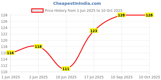 flipkart.com keshu handicraft Chillum Hookaha Filter Terracotta Outside Fitting Hookah Mouth Tip keshu handicraft Price History Graph from 1 Jun 2025 to 10 Oct 2025