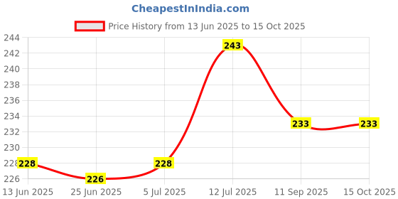 flipkart.com keshu handicraft Chillum Pipe 14 CM Brass Outside Fitting Hookah Mouth Tip keshu handicraft Price History Graph from 13 Jun 2025 to 14 Oct 2025