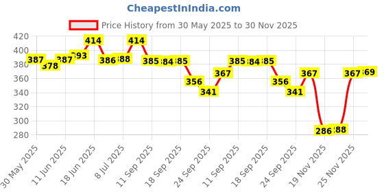 flipkart.com chilrun full powder 2+, Total Nutrition Jar Energy Drink chilrun full powder Price History Graph from 30 May 2025 to 30 Nov 2025