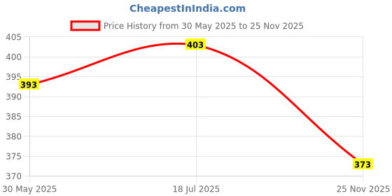flipkart.com chilrun no sucrose 2+, Total Nutrition Jar Energy Drink chilrun no sucrose Price History Graph from 30 May 2025 to 25 Nov 2025