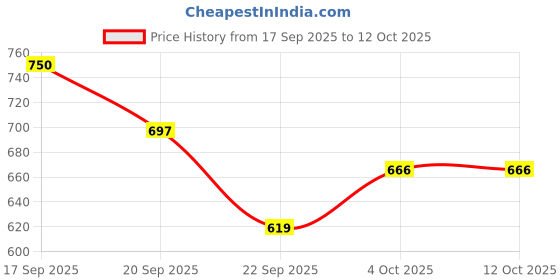 flipkart.com chilrun no sucrose 2+, Total Nutrition Jar Energy Drink chilrun no sucrose Price History Graph from 17 Sep 2025 to 12 Oct 2025