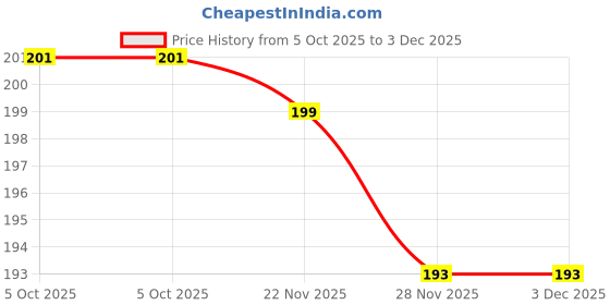flipkart.com chilverp Pouch for Realme GT 7 Pro, realme GT 7 Pro, [BM] chilverp Price History Graph from 5 Oct 2025 to 3 Dec 2025