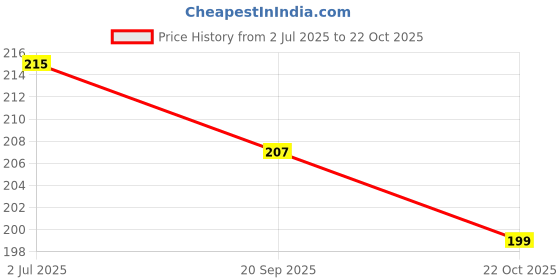 flipkart.com chilverp Pouch for Redmi Note 13 Pro 5G chilverp Price History Graph from 2 Jul 2025 to 22 Oct 2025