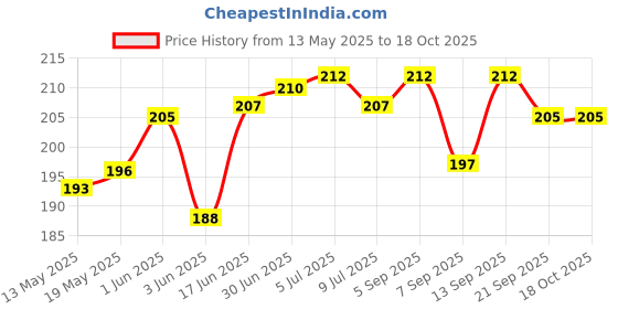 flipkart.com chilverp Pouch for Vivo V50e 5G , Vivo V50 5G chilverp Price History Graph from 13 May 2025 to 18 Oct 2025