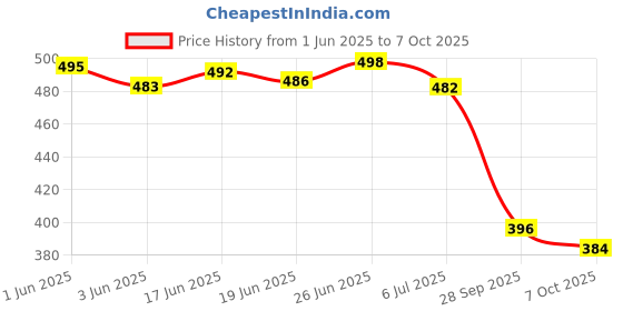 flipkart.com chilwell Velvet slip-on shoes Loafers For Men chilwell Price History Graph from 1 Jun 2025 to 7 Oct 2025