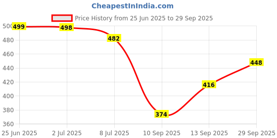 flipkart.com chilwell Velvet slip-on shoes Loafers For Men chilwell Price History Graph from 25 Jun 2025 to 29 Sep 2025