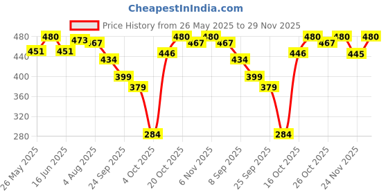 flipkart.com chim kims 3 in 1 Lamp / Pensil Sharpner / Pen Stand for Kids Room or table Study Lamp chim kims Price History Graph from 26 May 2025 to 29 Nov 2025
