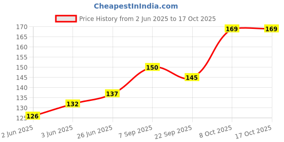 flipkart.com parkash candles Chime Candles Set of 20 | Ritual Spell Candle | Unscented (Black) Candle parkash candles Price History Graph from 2 Jun 2025 to 16 Oct 2025
