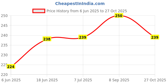 flipkart.com parkash candles Chime Candles/ Spell Candle Set of 40 | Ritual Spell Candle | Unscented Candle parkash candles Price History Graph from 6 Jun 2025 to 27 Oct 2025